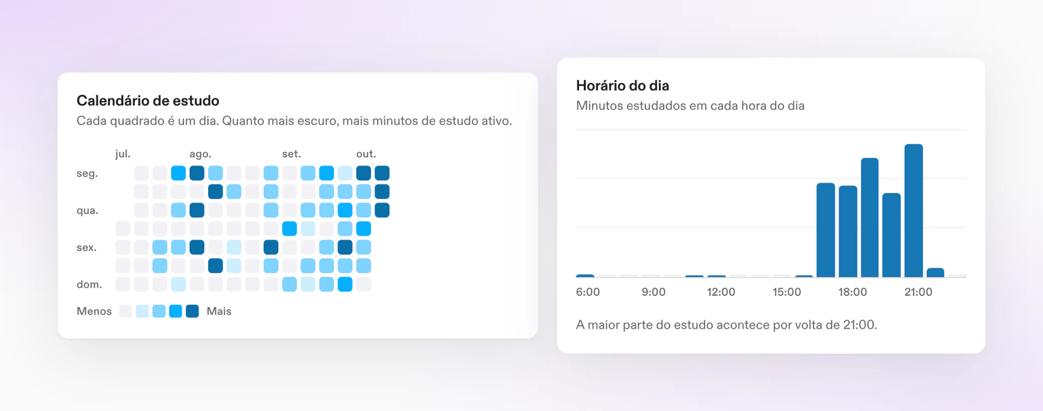 Um calendário de estudo de 14 semanas ao lado de um gráfico dos minutos estudados em cada hora do dia