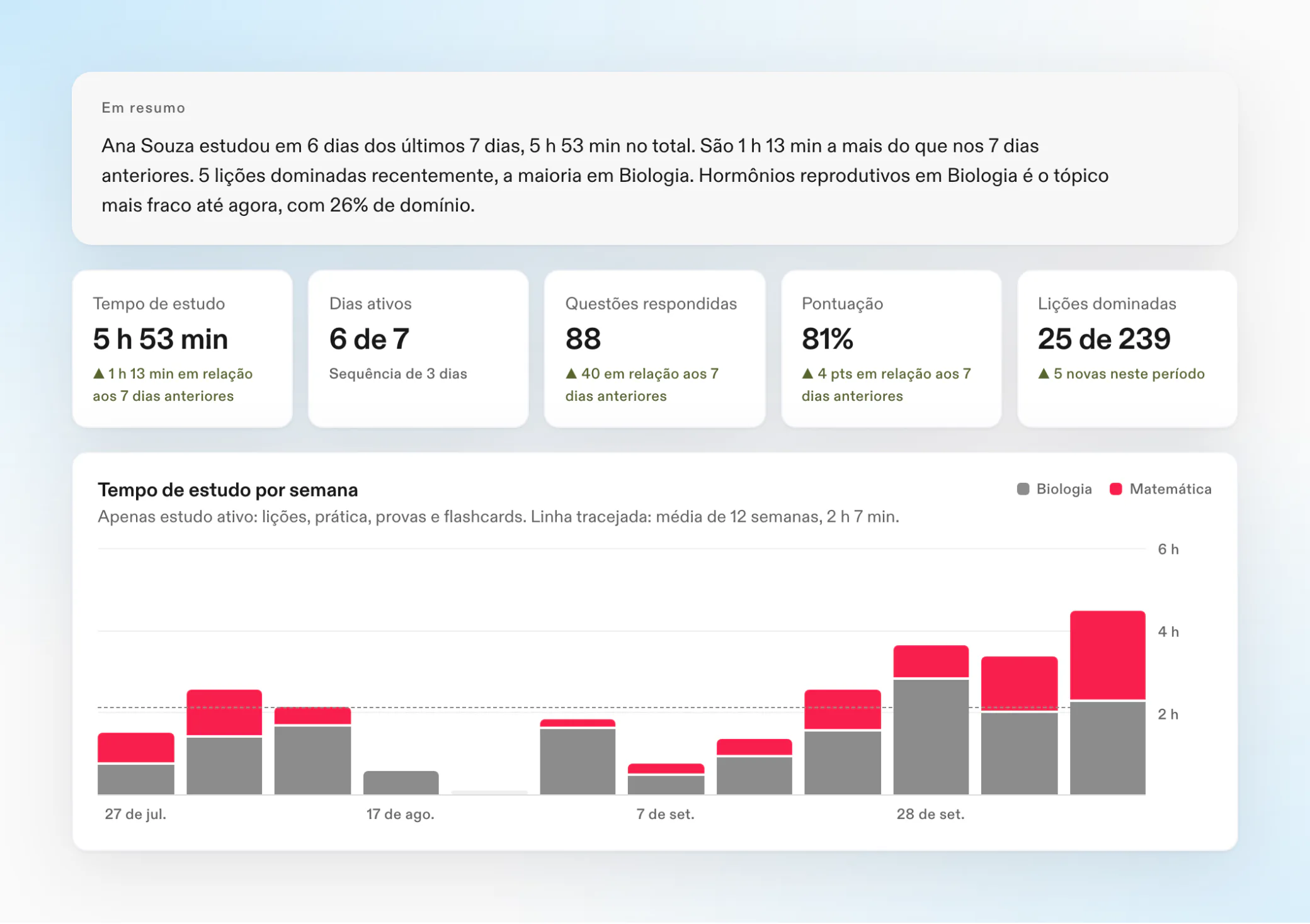 A visão geral de um filho: um resumo escrito da semana, cinco números principais comparados com a semana anterior e um gráfico do tempo de estudo por semana e por matéria