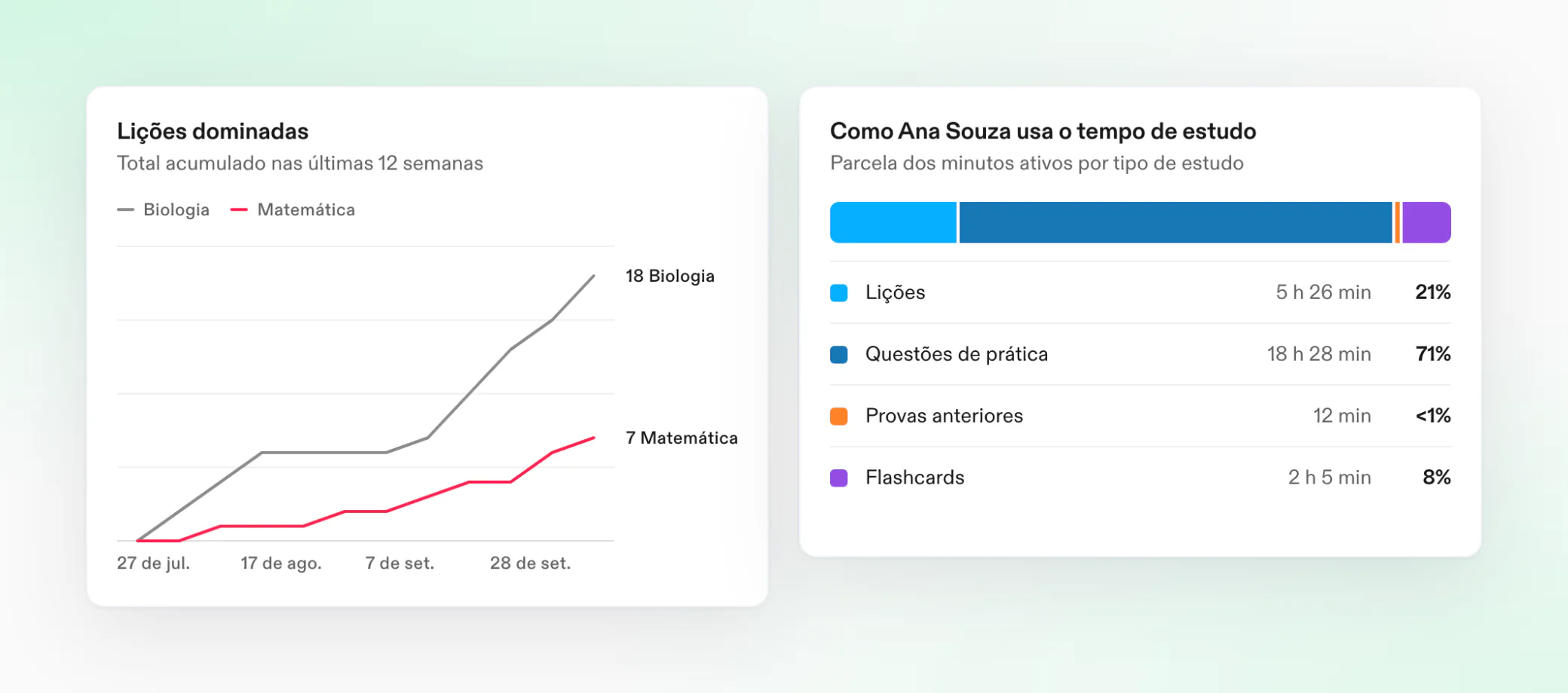Um gráfico das lições dominadas nas últimas 12 semanas, por matéria, ao lado da divisão do tempo de estudo por tipo de estudo