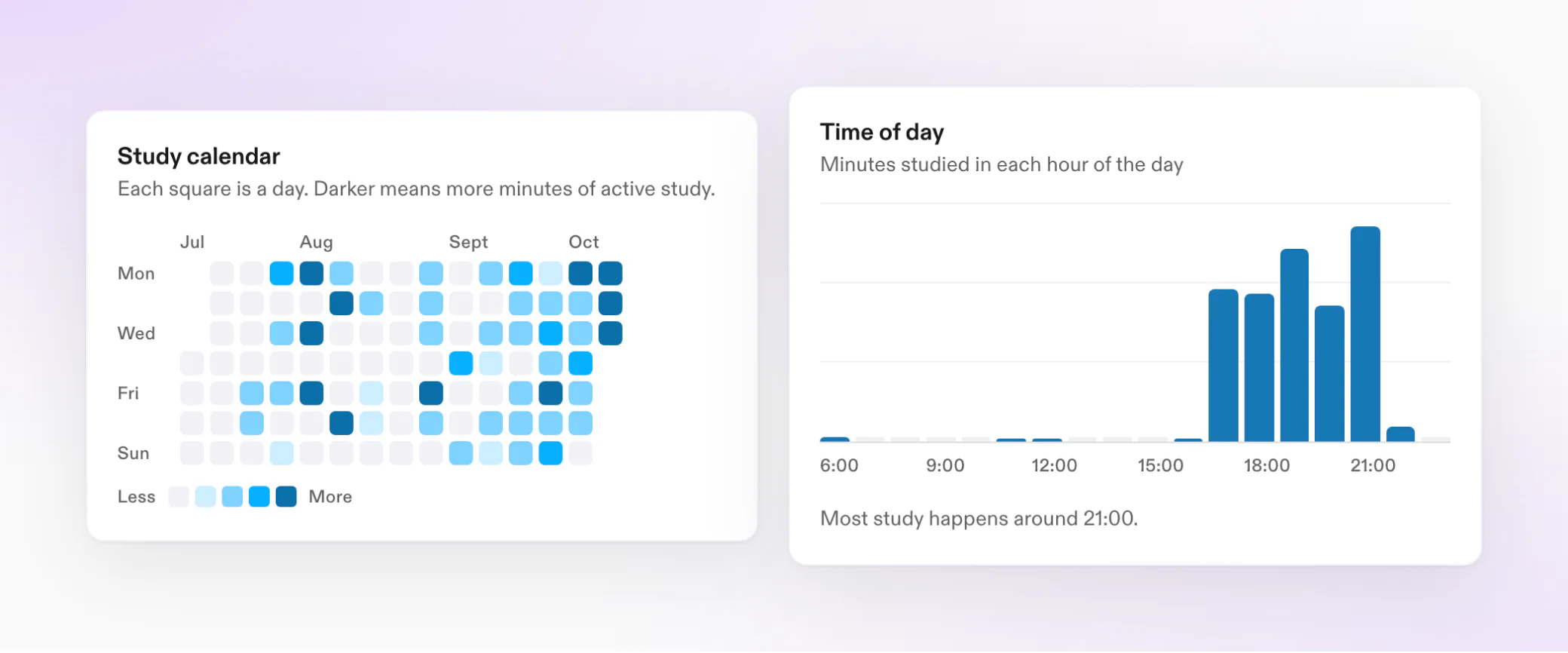 A 14-week study calendar beside a chart of minutes studied in each hour of the day