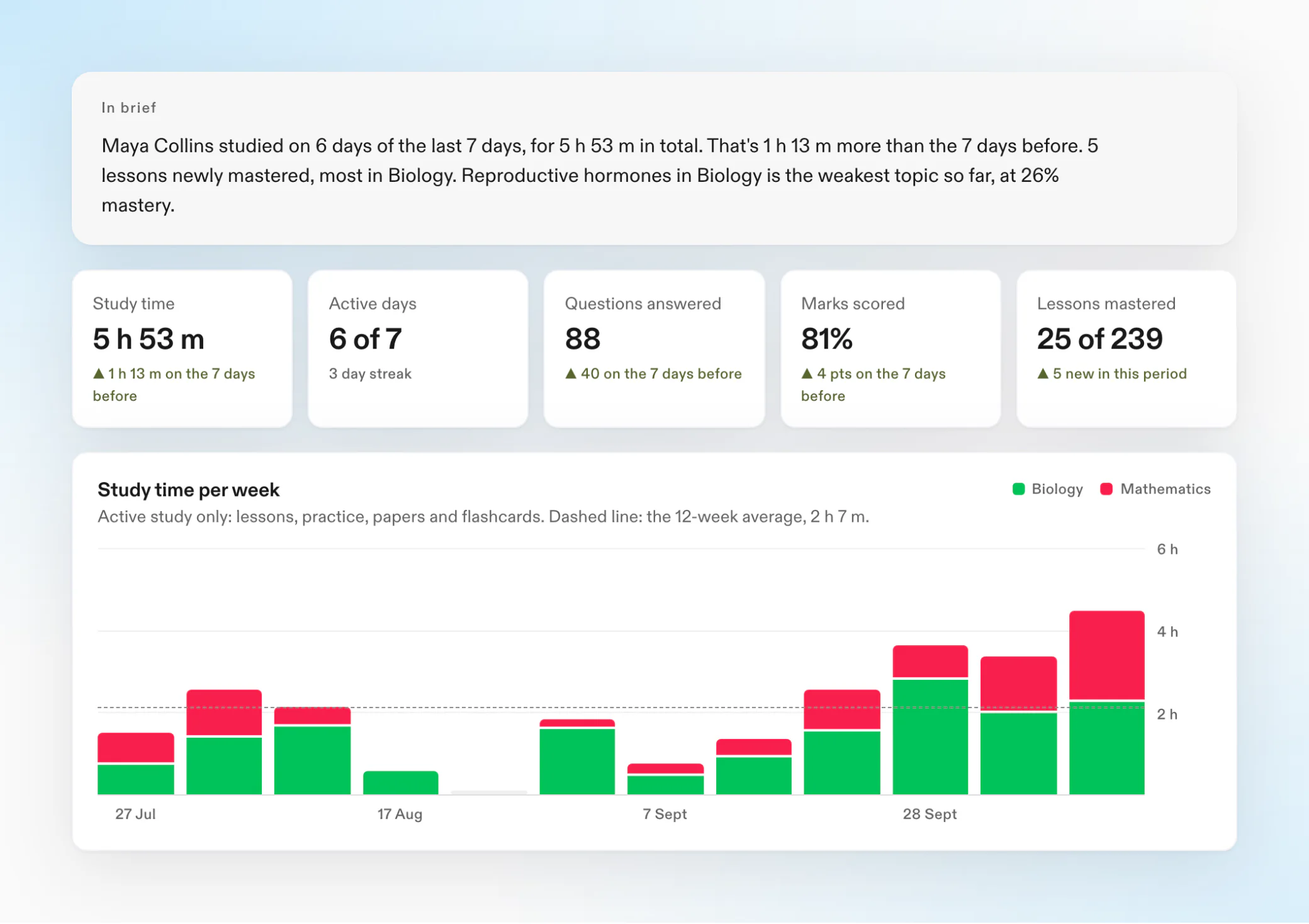 A child's overview: a written summary of their week, five headline numbers compared with the week before, and a chart of study time per week by subject
