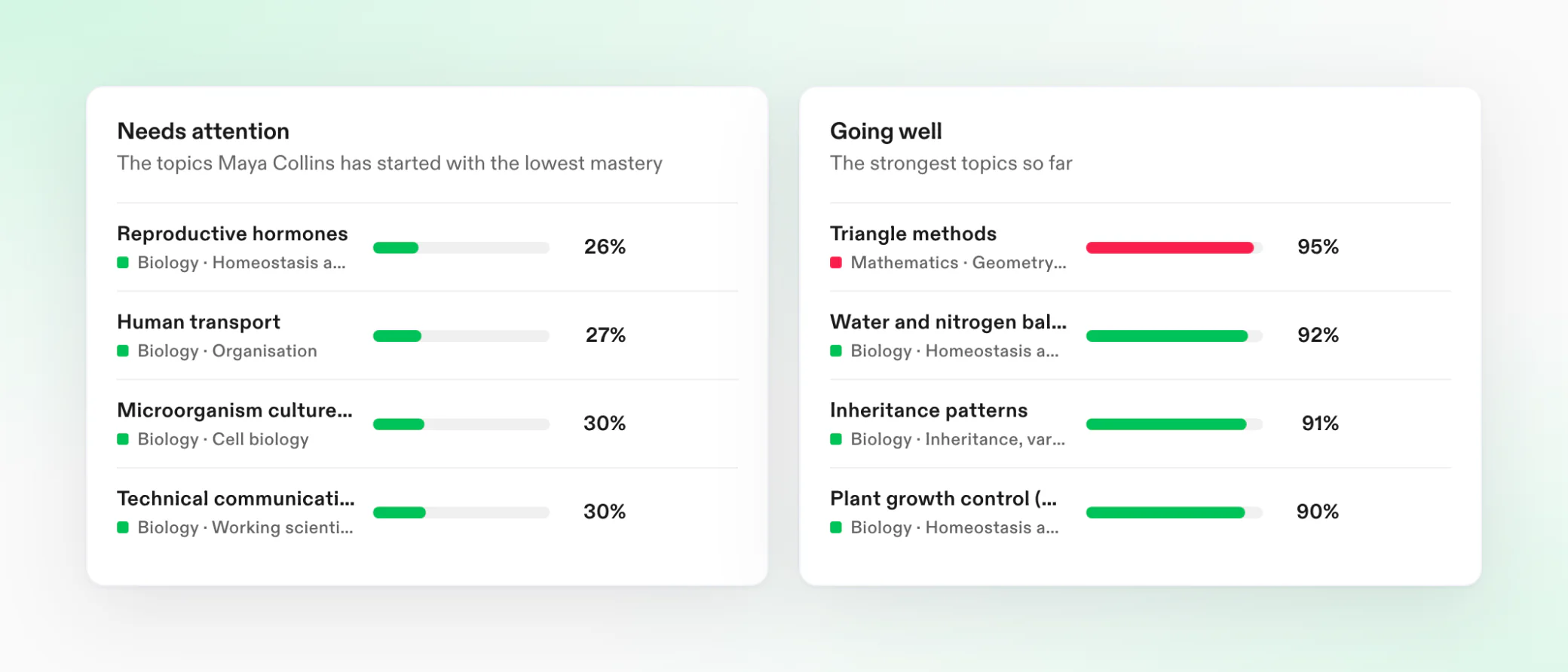 Two lists: the topics that need attention, with mastery from 26%, and the topics going well, up to 95%