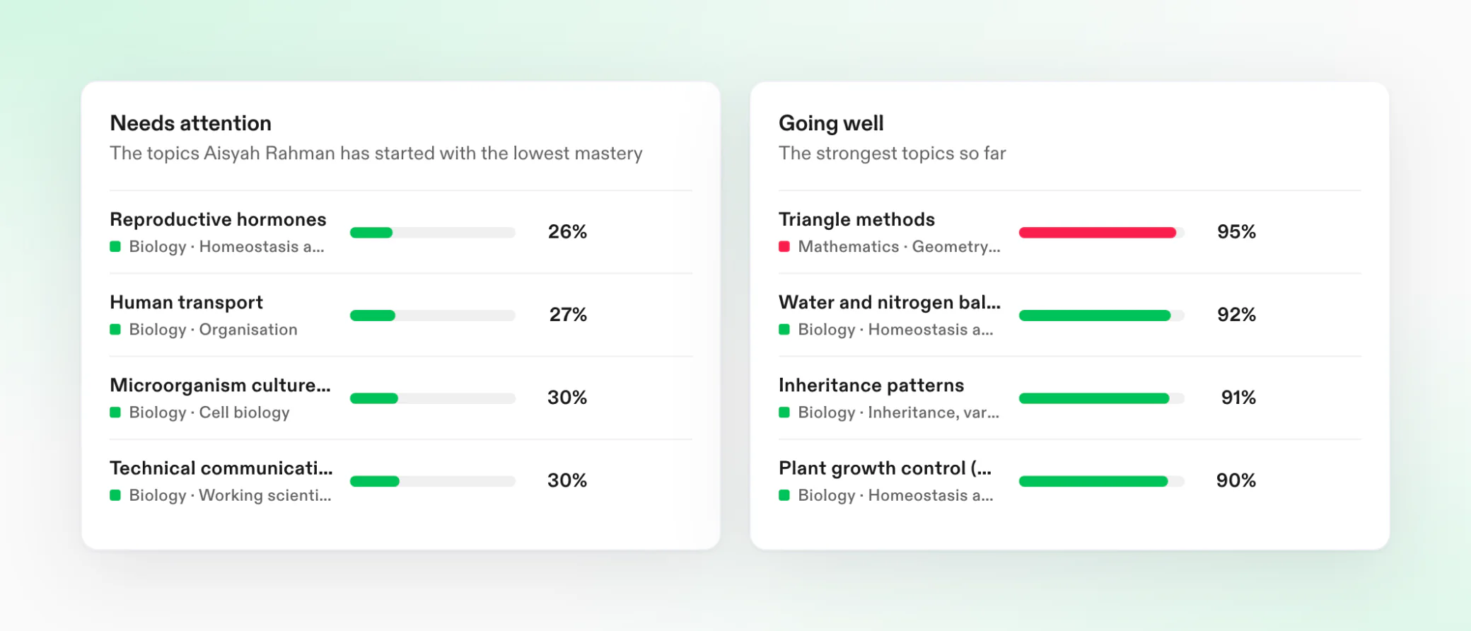 Two lists: the topics that need attention, with mastery from 26%, and the topics going well, up to 95%
