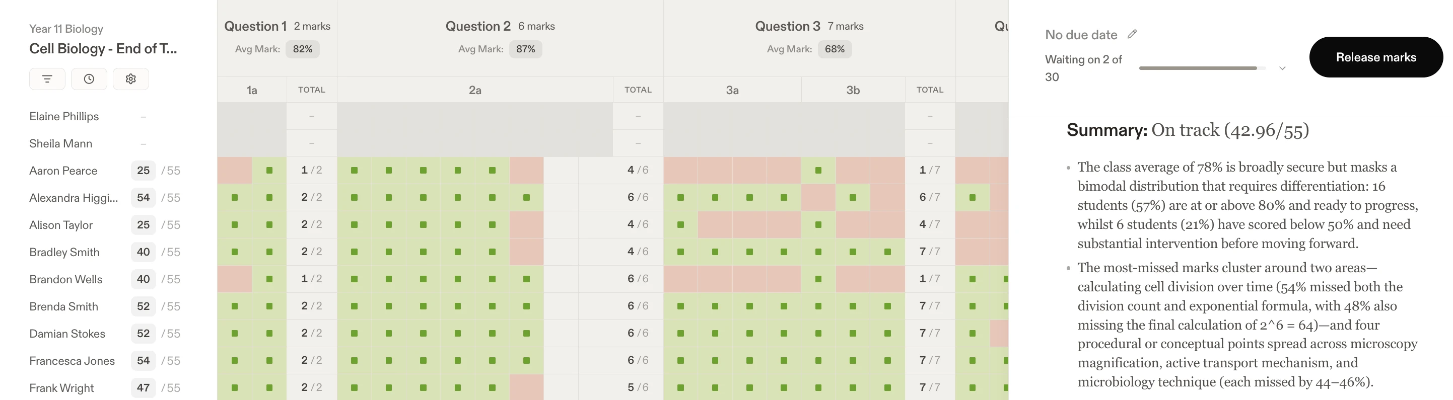 A homework's class view in Medly Teachers: every student's marks per question in a colour-coded grid, with an AI summary of what the class missed and what to reteach