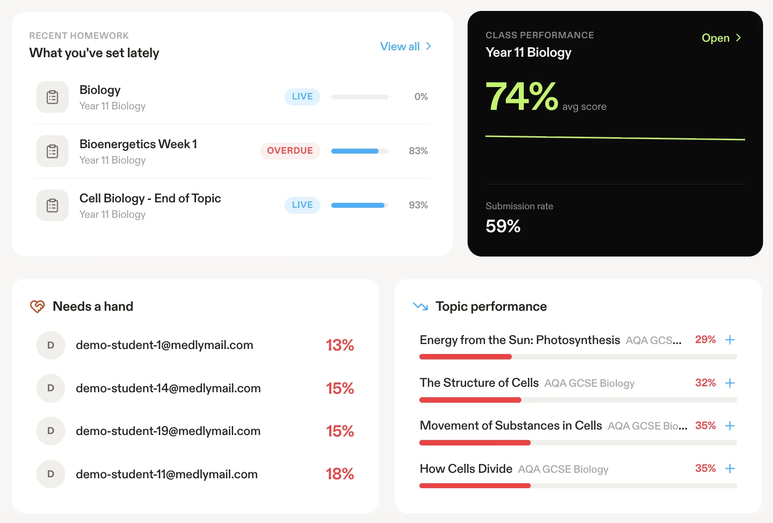 Medly Teachers home: recent homework with live and overdue status, a class performance card with the average score and submission rate, the students who need a hand, and topic performance